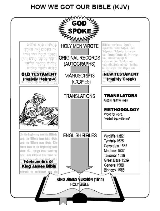 How We Got Our Bible (KJV)